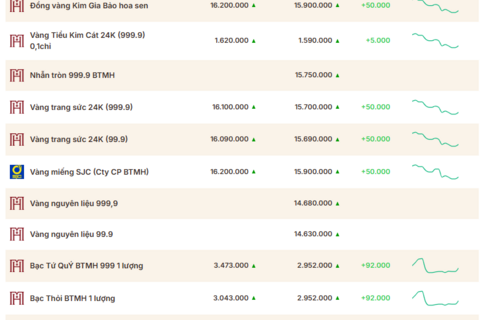 Giá vàng hôm nay (26/5): Bật tăng trở lại