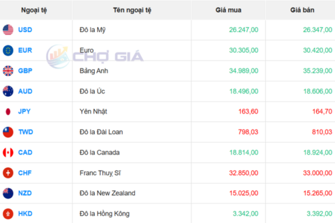Tỷ giá USD hôm nay 10/6: USD tự do bật tăng, USD thế giới hạ nhiệt