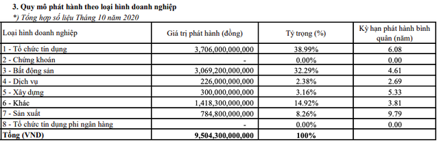 Trái phiếu hãm phanh sau Nghị định mới: Tổng giá trị phát hành tháng 10 tiếp tục giảm về 9.504 tỷ đồng - Ảnh 2. Trái phiếu hãm phanh sau Nghị định mới: Tổng giá trị phát hành tháng 10 tiếp tục giảm về 9.504 tỷ đồng - Ảnh 2.