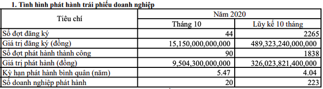 Trái phiếu hãm phanh sau Nghị định mới: Tổng giá trị phát hành tháng 10 tiếp tục giảm về 9.504 tỷ đồng - Ảnh 1. Trái phiếu hãm phanh sau Nghị định mới: Tổng giá trị phát hành tháng 10 tiếp tục giảm về 9.504 tỷ đồng - Ảnh 1.