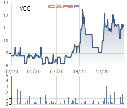 Vinaconex chào mua công khai phần lớn cổ phần tại Vinaconex 25 và Phát triển Điện Miền Bắc 2 - Ảnh 1. Vinaconex chào mua công khai phần lớn cổ phần tại Vinaconex 25 và Phát triển Điện Miền Bắc 2 - Ảnh 1.