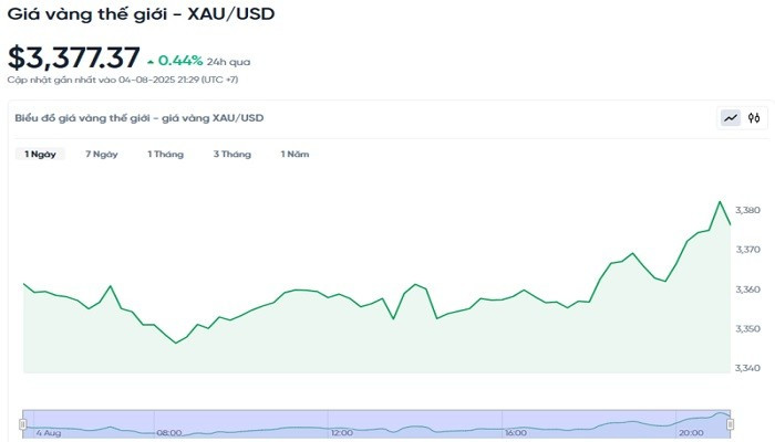 Diễn biến giá vàng thế giới trong 24h qua bieudogiavang58.jpg