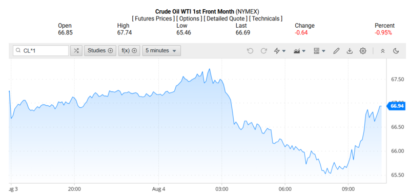 Giá dầu WTI trên thị trường thế giới rạng sáng 05/08/2025 (theo giờ Việt Nam)