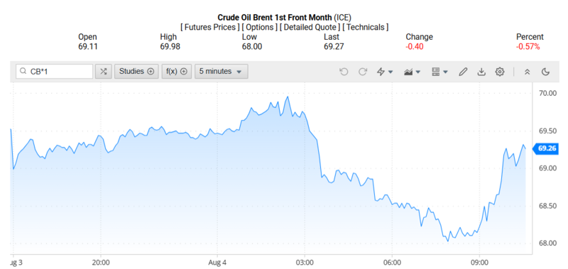 Giá dầu Brent trên thị trường thế giới rạng sáng 05/08/2025 (theo giờ Việt Nam)