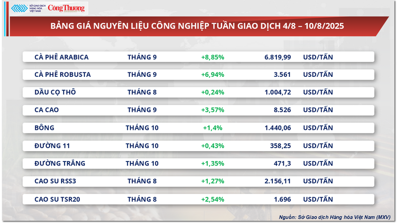 Bảng giá nguyên liệu công nghiệp