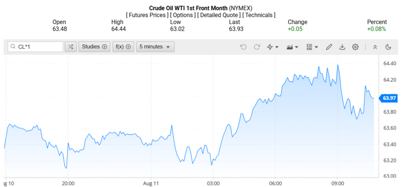 Giá dầu WTI trên thị trường thế giới rạng sáng 12/08/2025 (theo giờ Việt Nam)