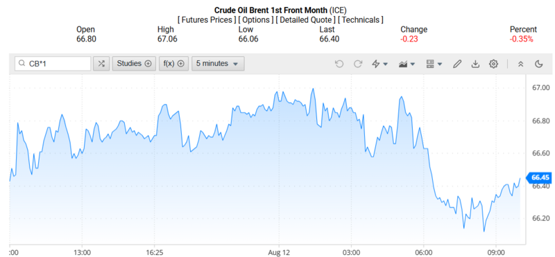 Giá dầu Brent trên thị trường thế giới rạng sáng 13/08/2025 (theo giờ Việt Nam)