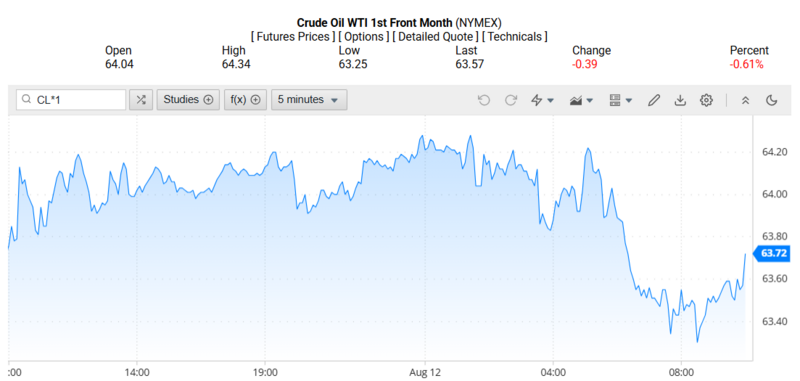 Giá dầu WTI trên thị trường thế giới rạng sáng 13/08/2025 (theo giờ Việt Nam)
