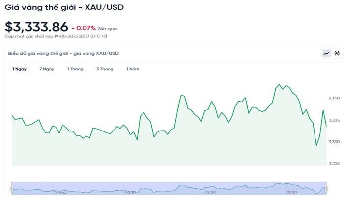 Diễn biến giá vàng thế giới trong 24h qua bieudogiavang208.jpg