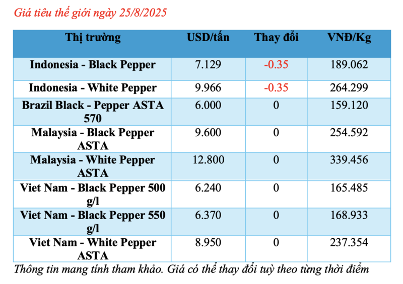 Cập nhật giá tiêu thế giới sáng ngày 25/8/2025
