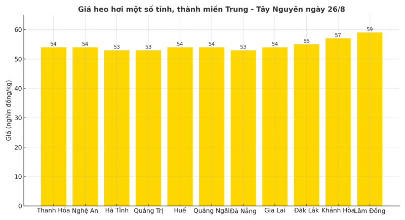 Biểu đồ giá heo hơi một số tỉnh, thành miền Trung - Tây Nguyên ngày 26/8