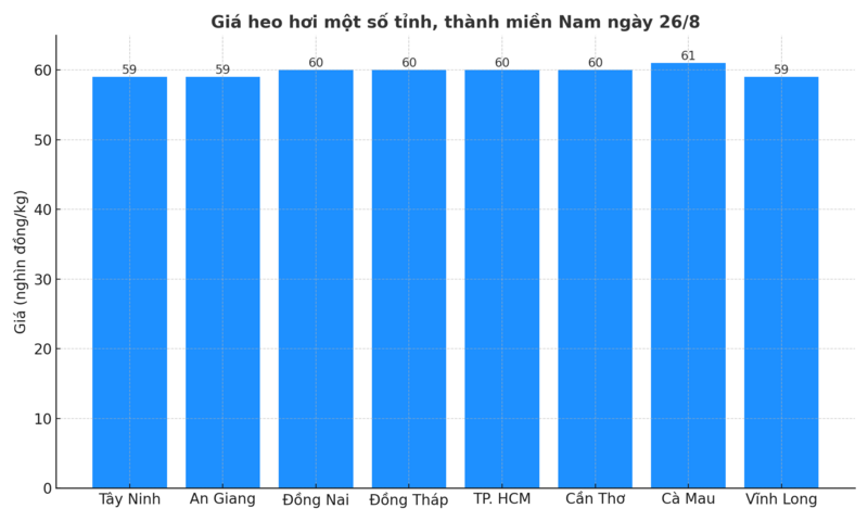 Biểu đồ giá heo hơi một số tỉnh, thành miền Nam ngày 26/8