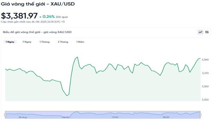 Diễn biến giá vàng thế giới trong 24h qua bieudogiavang278.jpg