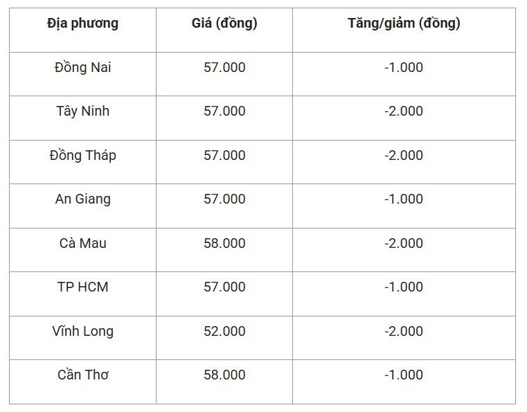 Bảng giá heo hơi miền Nam ngày 28/8.