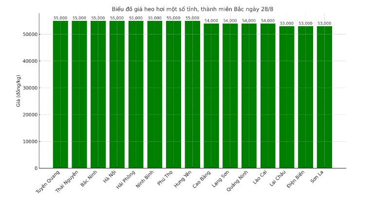 Biểu đồ giá heo hơi một số tỉnh, thành miền Bắc ngày 28/8.