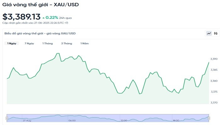 Diễn biến giá vàng thế giới trong 24h qua bieudogiavang288.jpg