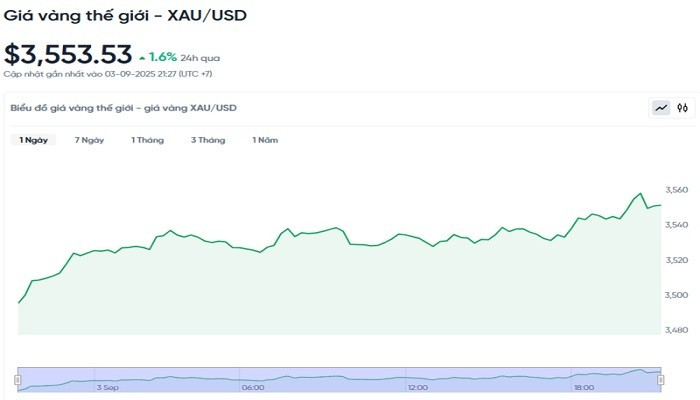 Diễn biến giá vàng thế giới trong 24h qua. bieudogiavang49.jpg