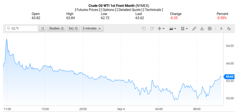 Giá dầu WTI trên thị trường thế giới rạng sáng 05/09/2025 (theo giờ Việt Nam)