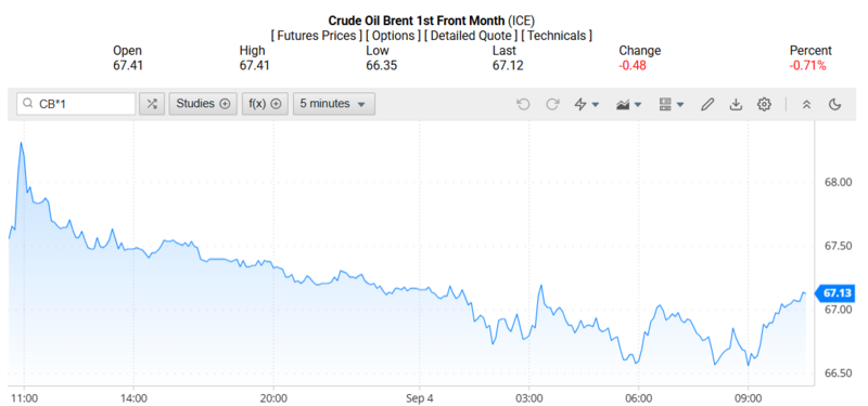 Giá dầu Brent trên thị trường thế giới rạng sáng 05/09/2025 (theo giờ Việt Nam)