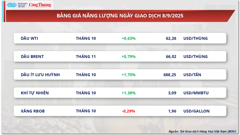 Bảng giá năng lượng