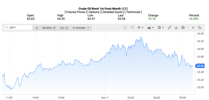Giá dầu Brent trên thị trường thế giới rạng sáng ngày 8/11/2025 (theo giờ Việt Nam). Nguồn: Oilprice