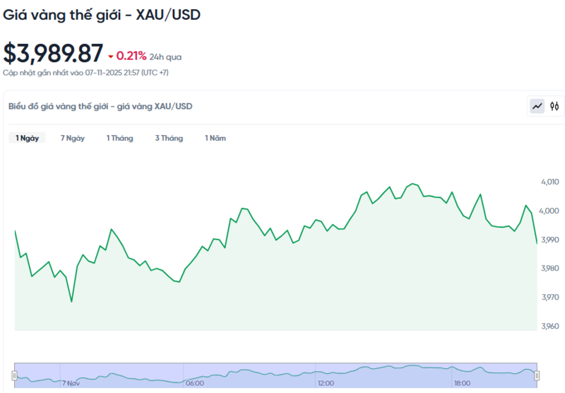 Diễn biến giá vàng thế giới trong 24h qua.