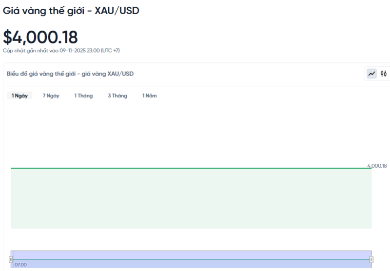 Diễn biến giá vàng thế giới trong 24h qua.