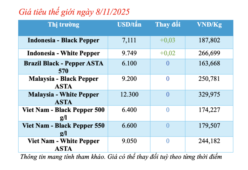 Giá tiêu hôm nay 8/11/2025: Thị trường ổn định - 1