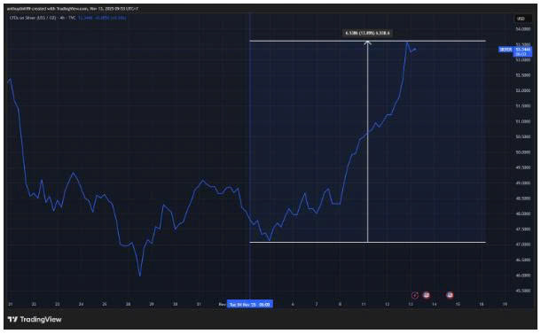 Đà tăng của giá bạc đầu tháng 11. Nguồn: TradingView