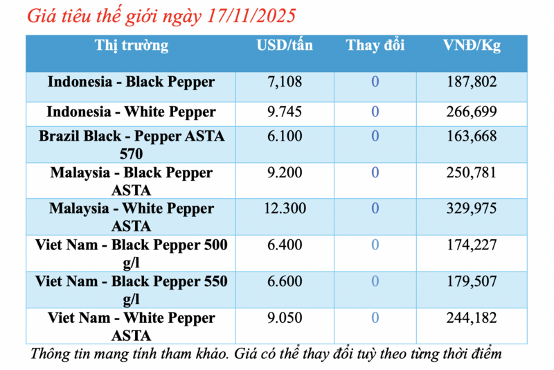 Giá tiêu hôm nay 17/11/2025: Lặng sóng đầu tuần - 1