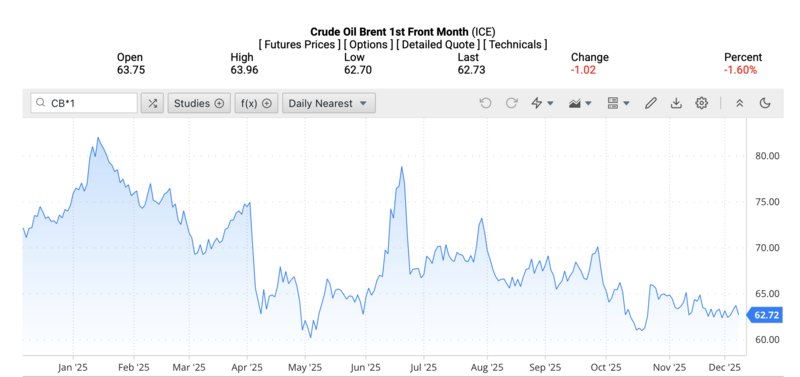 Giá dầu Brent trên thị trường thế giới rạng sáng ngày 09/12/2025 (theo giờ Việt Nam). Nguồn: Oilprice.