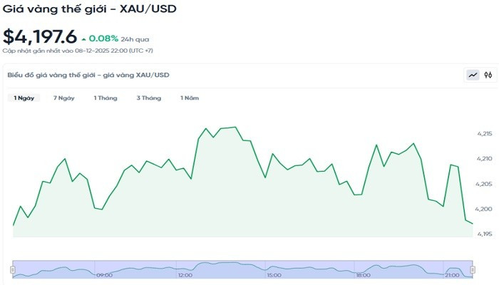 Diễn biến giá vàng thế giới trong 24h qua bieudogiavang912.jpg