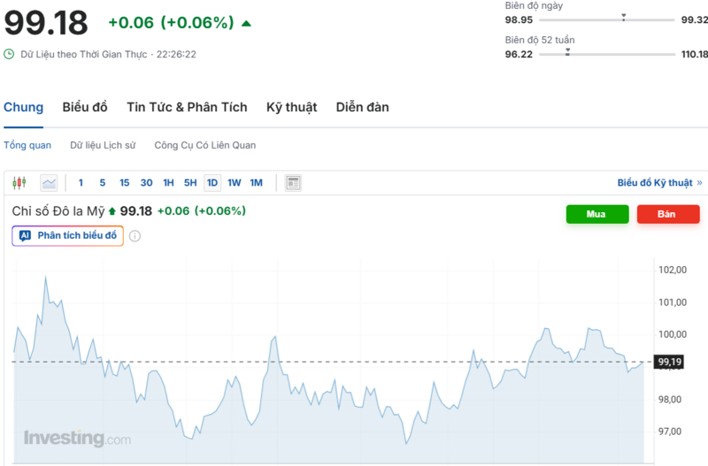 Diễn biến chỉ số DXY trong thời gian qua. Nguồn: Investing.com