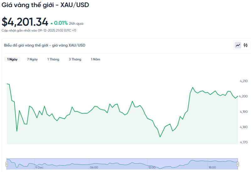 Diễn biến giá vàng thế giới trong 24h qua.