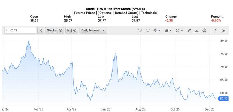 Giá dầu WTI trên thị trường thế giới rạng sáng ngày 11/12/2025 (theo giờ Việt Nam). Nguồn: Oilprice.