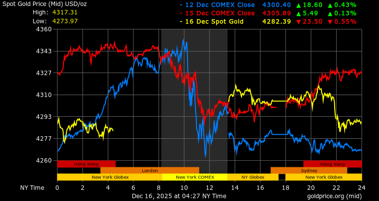 Diễn biến giá vàng thế giới ngày. Ảnh: Goldprice