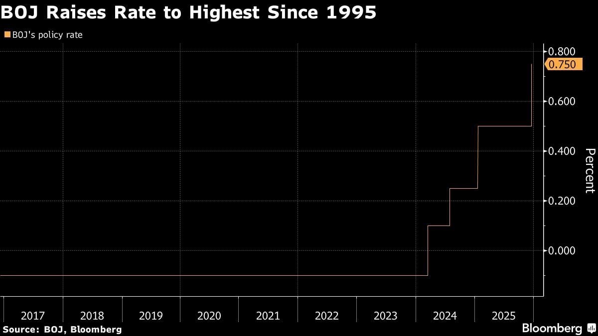 446595617-boj-raises-rate-to-highest-since-1965-ch_20251219115454_ne07c5.jpg