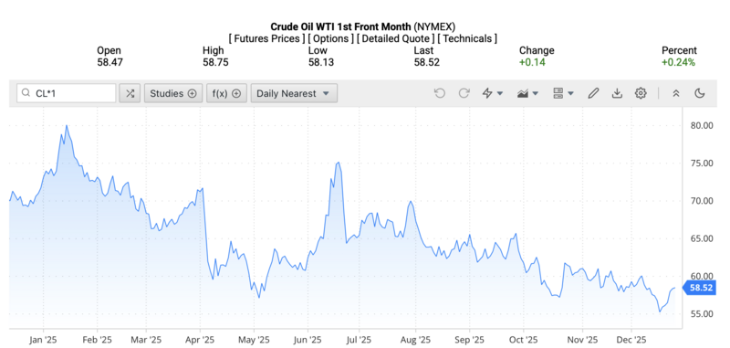 Giá dầu Brent trên thị trường thế giới rạng sáng ngày 25/12/2025 (theo giờ Việt Nam). Nguồn: Oilprice.
