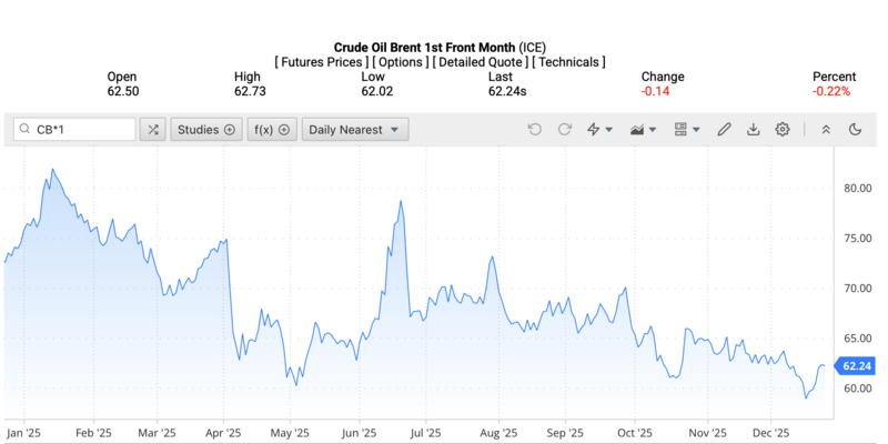 Giá dầu Brent trên thị trường thế giới rạng sáng ngày 26/12/2025 (theo giờ Việt Nam). Nguồn: Oilprice.