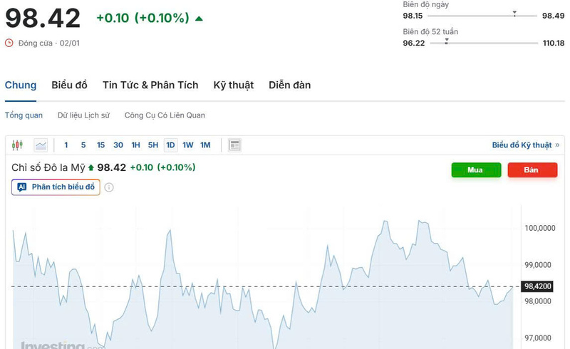 Diễn biến chỉ số DXY trong thời gian qua. Nguồn: Investing.com