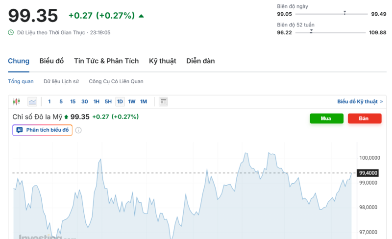Diễn biến chỉ số DXY trong thời gian qua. Nguồn: Investing.com
