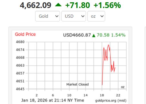 Giá vàng thế giới lúc. Ảnh: Goldprice