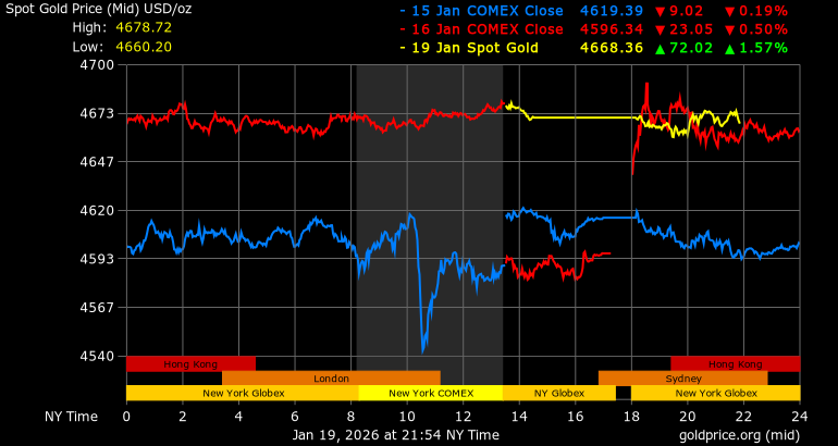 Diễn biến giá vàng thế giới ngày. Ảnh: Goldprice