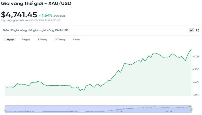 Diễn biến giá vàng thế giới trong 24h qua bieudogiavang211.jpg