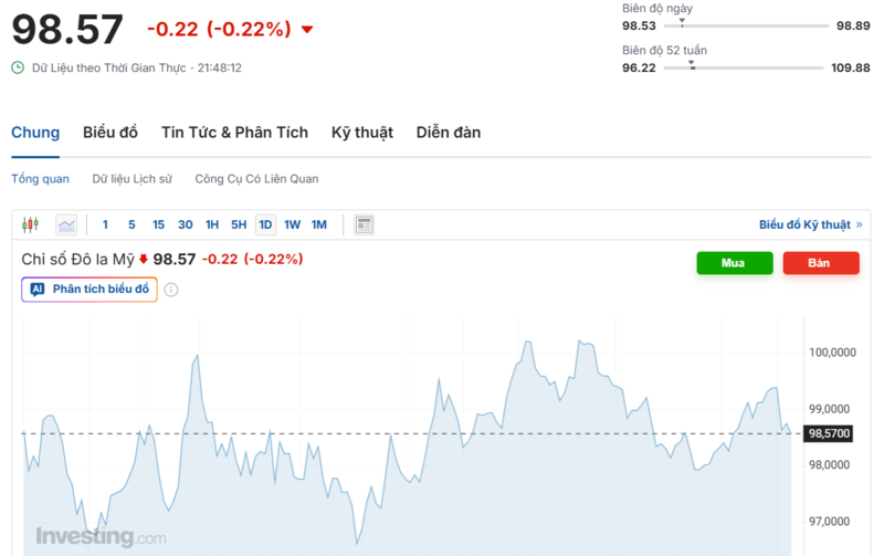 Diễn biến chỉ số DXY trong thời gian qua. Nguồn: Investing.com