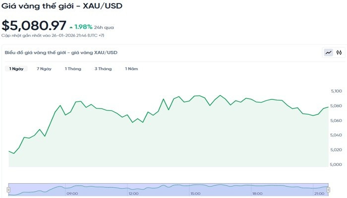 Diễn biến giá vàng thế giới trong 24h qua. bieudogiavang271.jpg