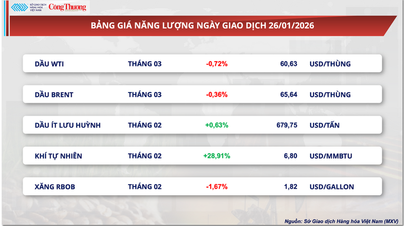 Bảng giá năng lượng.