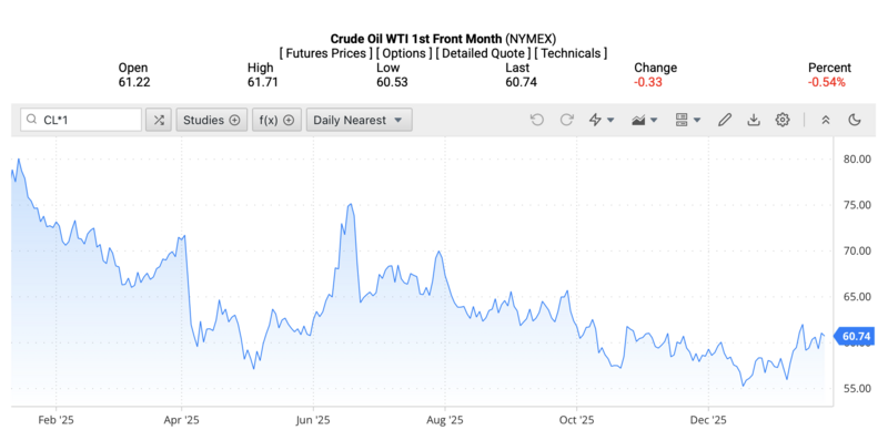 Giá dầu WTI trên thị trường thế giới rạng sáng ngày 27/1/2026 (theo giờ Việt Nam). Nguồn: Oilprice.