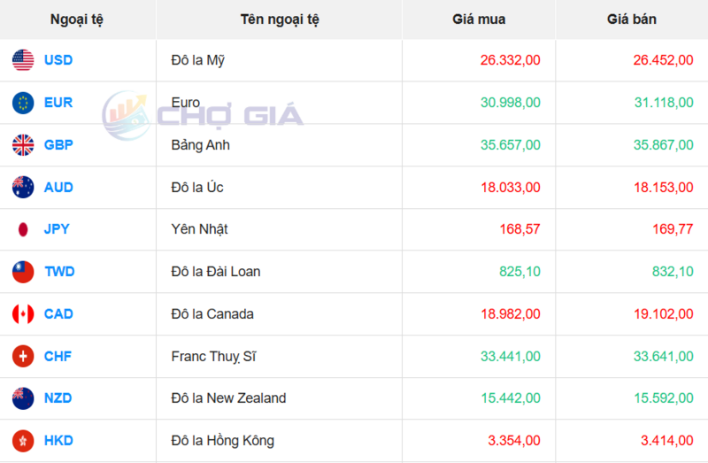 Thị trường USD “chợ đen” ngày 28/1/2026. Nguồn: Chogia.vn