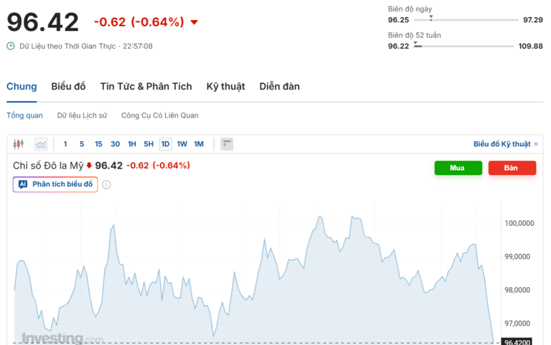 Diễn biến chỉ số DXY trong thời gian qua. Nguồn: Investing.com